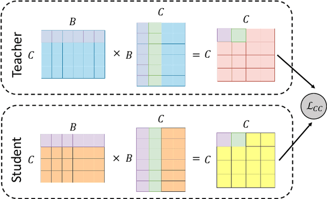 Figure 3 for Class-aware Information for Logit-based Knowledge Distillation