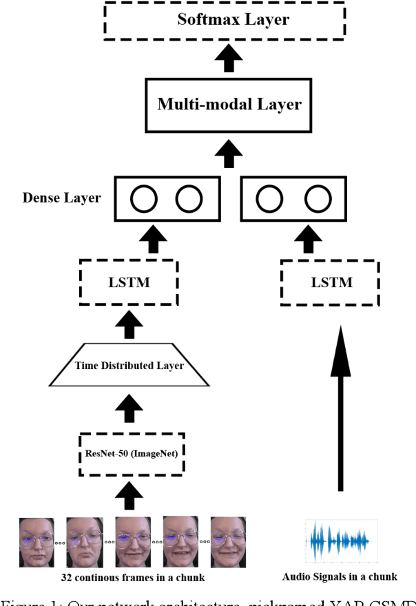 Figure 1 for Computer Vision Estimation of Emotion Reaction Intensity in the Wild