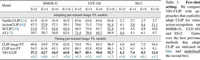 Figure 4 for Fine-tuned CLIP Models are Efficient Video Learners