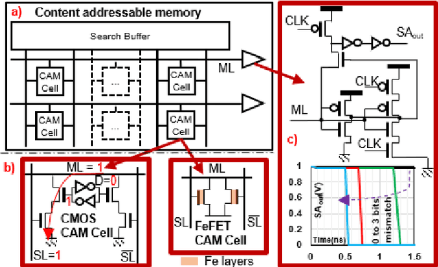 Figure 1 for DeepCAM: A Fully CAM-based Inference Accelerator with Variable Hash Lengths for Energy-efficient Deep Neural Networks