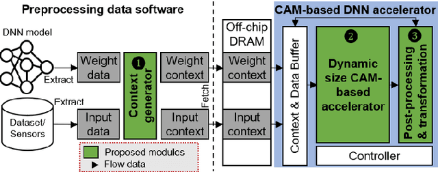 Figure 4 for DeepCAM: A Fully CAM-based Inference Accelerator with Variable Hash Lengths for Energy-efficient Deep Neural Networks