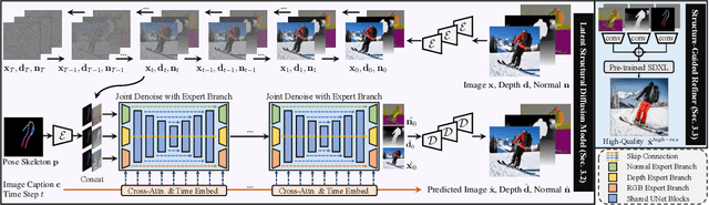 Figure 3 for HyperHuman: Hyper-Realistic Human Generation with Latent Structural Diffusion