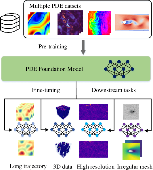 Figure 1 for DPOT: Auto-Regressive Denoising Operator Transformer for Large-Scale PDE Pre-Training