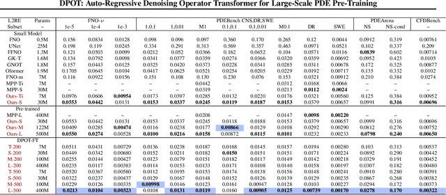 Figure 2 for DPOT: Auto-Regressive Denoising Operator Transformer for Large-Scale PDE Pre-Training