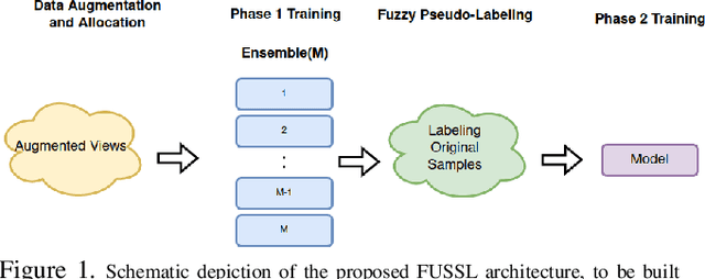 Figure 1 for FUSSL: Fuzzy Uncertain Self Supervised Learning