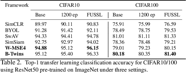 Figure 3 for FUSSL: Fuzzy Uncertain Self Supervised Learning