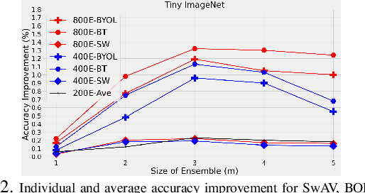 Figure 4 for FUSSL: Fuzzy Uncertain Self Supervised Learning