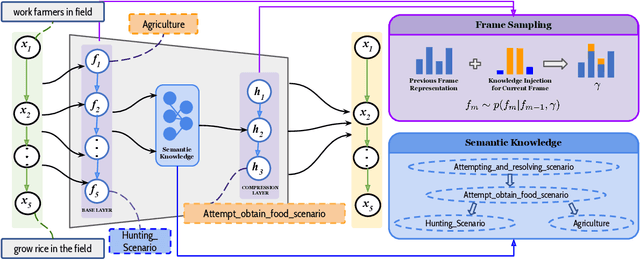 Figure 1 for Semantically-informed Hierarchical Event Modeling