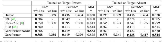 Figure 4 for Gazeformer: Scalable, Effective and Fast Prediction of Goal-Directed Human Attention