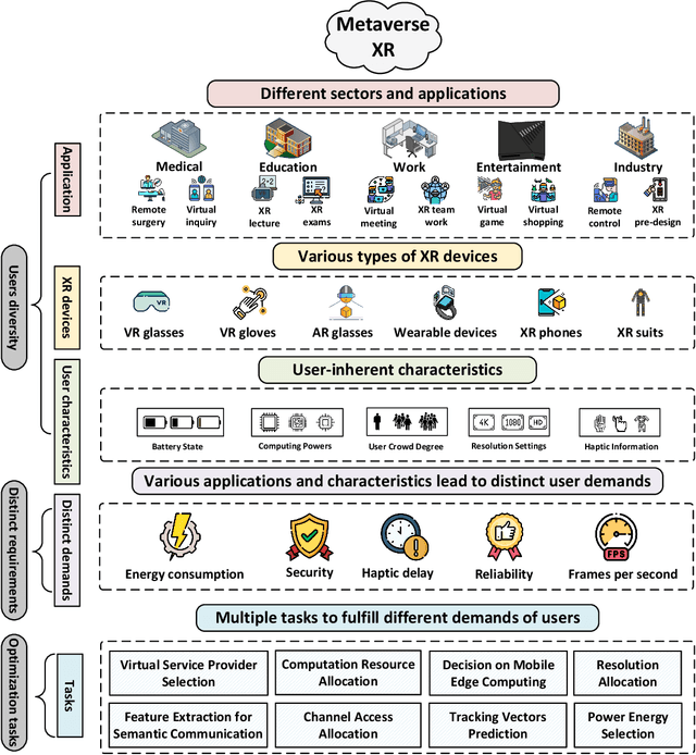 Figure 1 for Unified, User and Task (UUT) Centered Artificial Intelligence for Metaverse Edge Computing