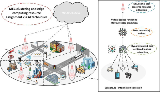 Figure 2 for Unified, User and Task (UUT) Centered Artificial Intelligence for Metaverse Edge Computing