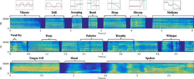 Figure 1 for Analysis and Detection of Singing Techniques in Repertoires of J-POP Solo Singers