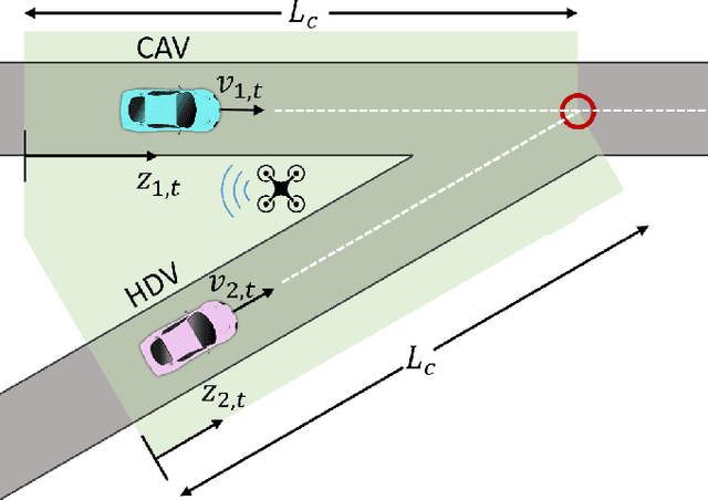 Figure 1 for Connected and Automated Vehicles in Mixed-Traffic: Learning Human Driver Behavior for Effective On-Ramp Merging