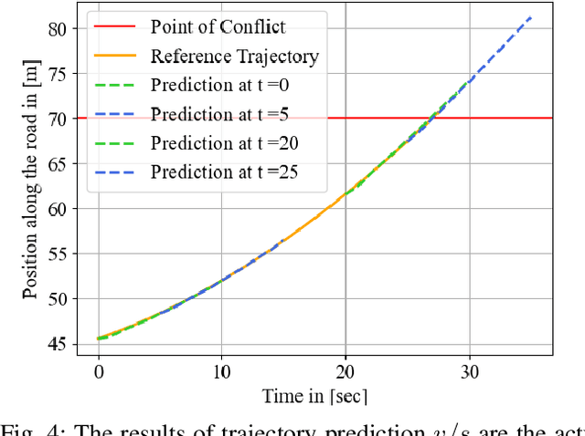 Figure 4 for Connected and Automated Vehicles in Mixed-Traffic: Learning Human Driver Behavior for Effective On-Ramp Merging