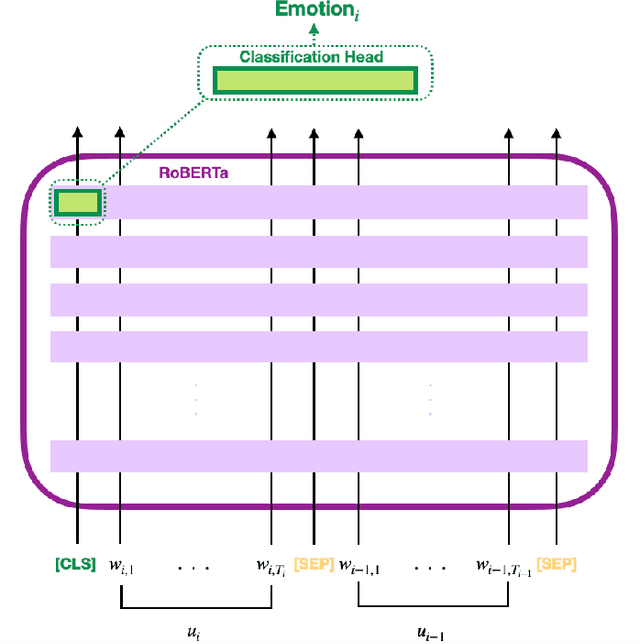 Figure 2 for Context-Dependent Embedding Utterance Representations for Emotion Recognition in Conversations