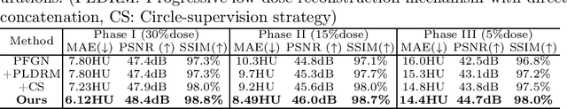 Figure 2 for JCCS-PFGM: A Novel Circle-Supervision based Poisson Flow Generative Model for Multiphase CECT Progressive Low-Dose Reconstruction with Joint Condition