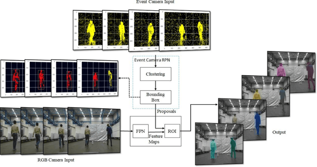 Figure 2 for Event Camera as Region Proposal Network