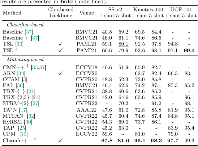 Figure 4 for Rethinking matching-based few-shot action recognition