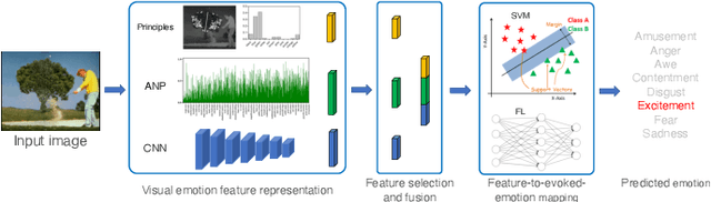 Figure 3 for Unlocking the Emotional World of Visual Media: An Overview of the Science, Research, and Impact of Understanding Emotion