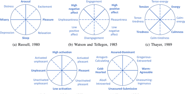 Figure 1 for Unlocking the Emotional World of Visual Media: An Overview of the Science, Research, and Impact of Understanding Emotion