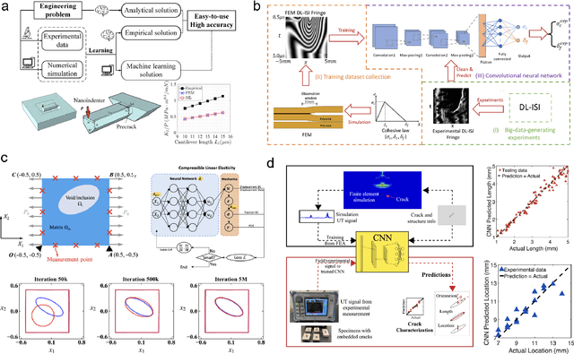 Figure 3 for Recent Advances and Applications of Machine Learning in Experimental Solid Mechanics: A Review