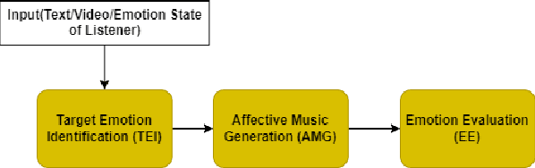 Figure 3 for AI-Based Affective Music Generation Systems: A Review of Methods, and Challenges