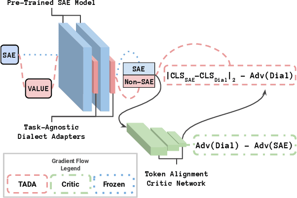 Figure 1 for TADA: Task-Agnostic Dialect Adapters for English