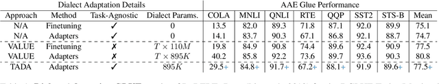 Figure 2 for TADA: Task-Agnostic Dialect Adapters for English