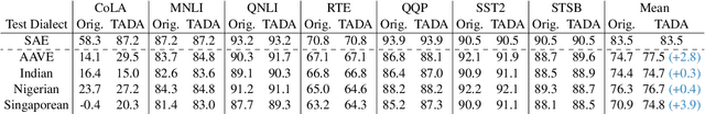 Figure 3 for TADA: Task-Agnostic Dialect Adapters for English