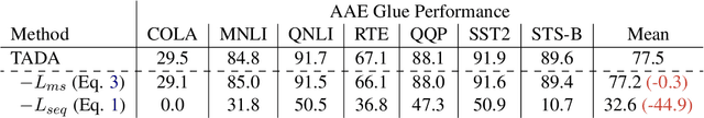 Figure 4 for TADA: Task-Agnostic Dialect Adapters for English