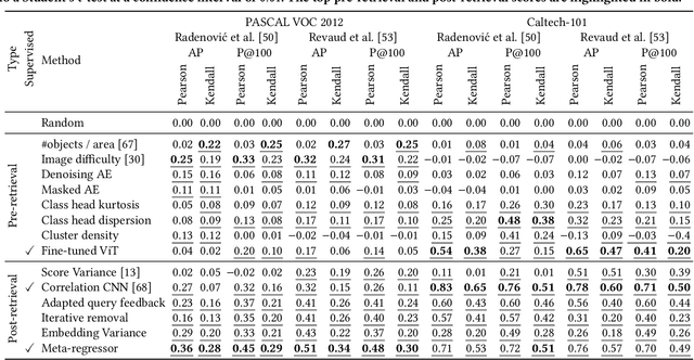 Figure 3 for iQPP: A Benchmark for Image Query Performance Prediction