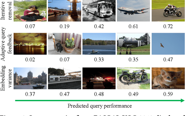 Figure 4 for iQPP: A Benchmark for Image Query Performance Prediction