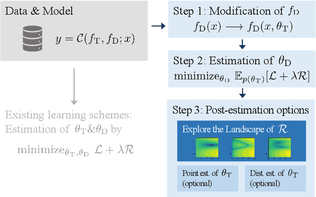 Figure 1 for Deep Grey-Box Modeling With Adaptive Data-Driven Models Toward Trustworthy Estimation of Theory-Driven Models