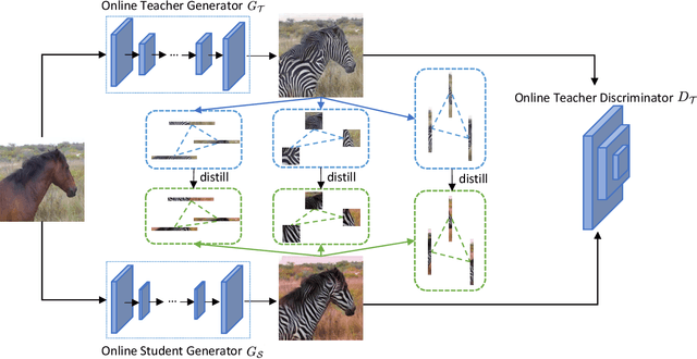 Figure 3 for Exploring Content Relationships for Distilling Efficient GANs