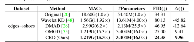 Figure 4 for Exploring Content Relationships for Distilling Efficient GANs