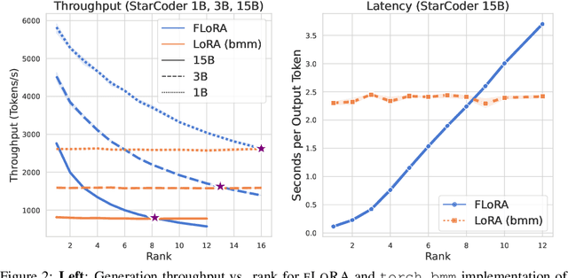 Figure 3 for Batched Low-Rank Adaptation of Foundation Models