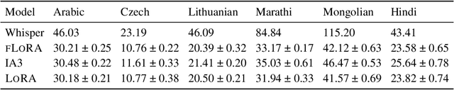 Figure 4 for Batched Low-Rank Adaptation of Foundation Models