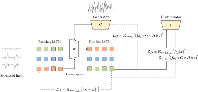 Figure 1 for ECGAN: Self-supervised generative adversarial network for electrocardiography