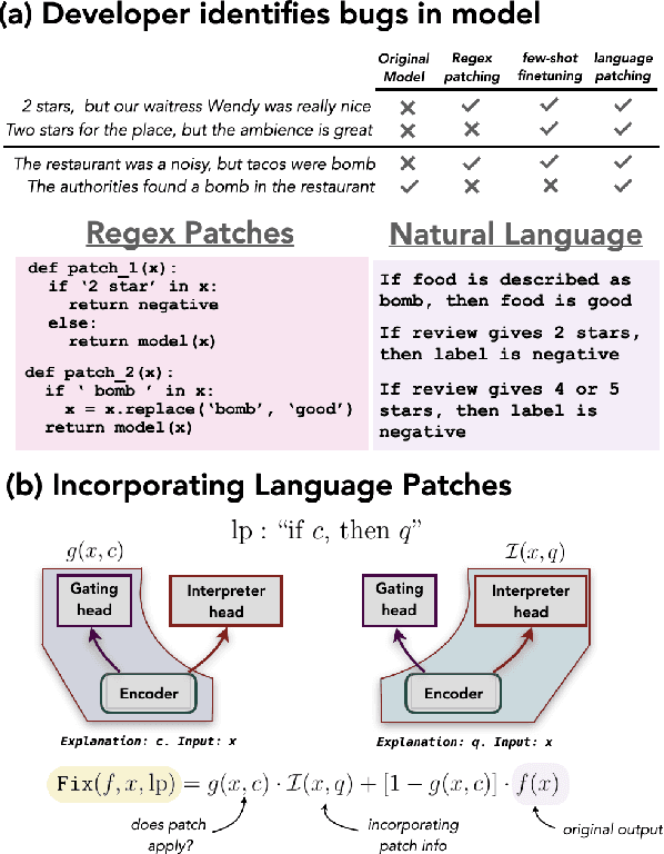 Figure 1 for Fixing Model Bugs with Natural Language Patches