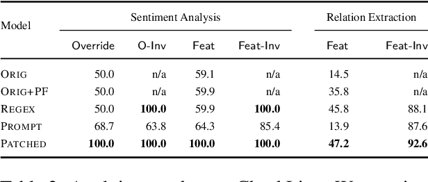 Figure 4 for Fixing Model Bugs with Natural Language Patches