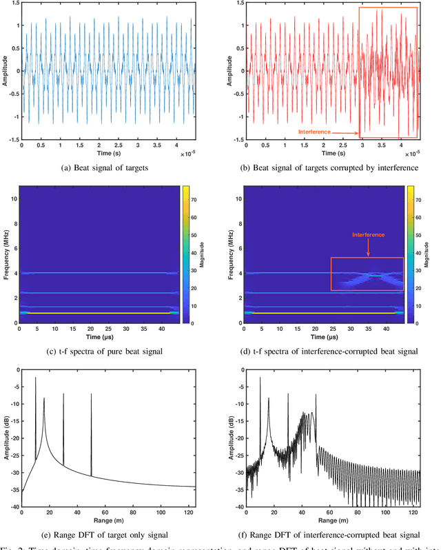 Figure 3 for VAFER: Signal Decomposition based Mutual Interference Suppression in FMCW Radars