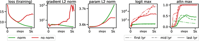 Figure 1 for Scaling Vision Transformers to 22 Billion Parameters