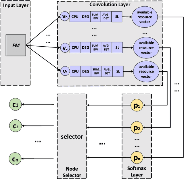 Figure 3 for Security-Aware Virtual Network Embedding Algorithm based on Reinforcement Learning