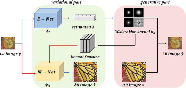 Figure 1 for Generalized Expectation Maximization Framework for Blind Image Super Resolution