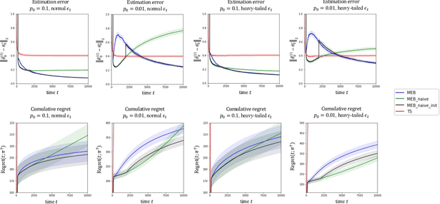 Figure 2 for Online learning in bandits with predicted context