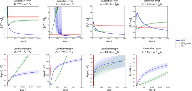 Figure 3 for Online learning in bandits with predicted context