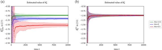 Figure 4 for Online learning in bandits with predicted context