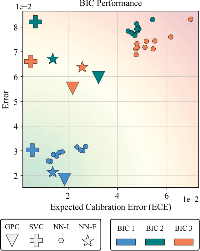 Figure 3 for Investigating Deep Learning Model Calibration for Classification Problems in Mechanics