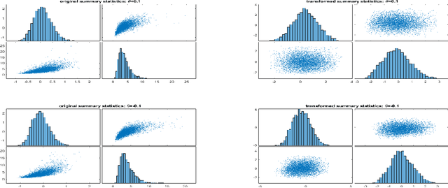 Figure 3 for Wasserstein Gaussianization and Efficient Variational Bayes for Robust Bayesian Synthetic Likelihood