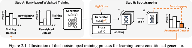 Figure 1 for Bootstrapped Training of Score-Conditioned Generator for Offline Design of Biological Sequences